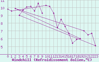 Courbe du refroidissement olien pour Comprovasco