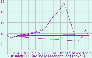 Courbe du refroidissement olien pour Saint-Jean-de-Vedas (34)