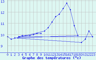 Courbe de tempratures pour Saint-Jean-de-Vedas (34)