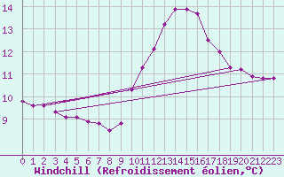 Courbe du refroidissement olien pour Saint-Maximin-la-Sainte-Baume (83)