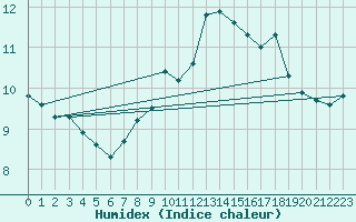 Courbe de l'humidex pour Isle Of Portland