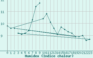 Courbe de l'humidex pour Hallau