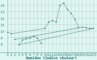 Courbe de l'humidex pour Les Attelas