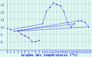 Courbe de tempratures pour Cap Mele (It)