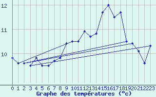 Courbe de tempratures pour Cap de la Hve (76)