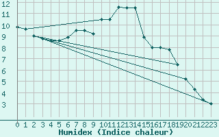 Courbe de l'humidex pour Brest (29)