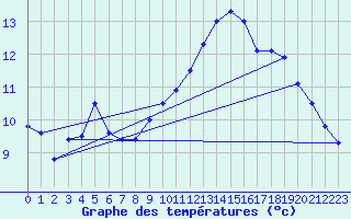 Courbe de tempratures pour Oehringen