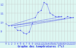 Courbe de tempratures pour Neuchatel (Sw)