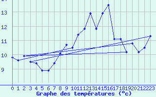 Courbe de tempratures pour Les Attelas