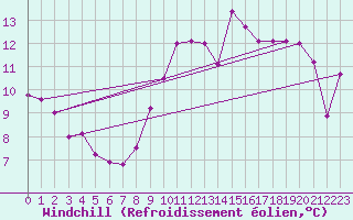 Courbe du refroidissement olien pour Abbeville (80)