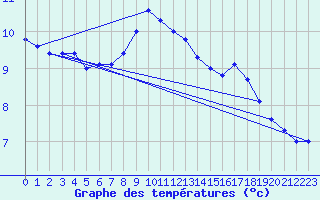 Courbe de tempratures pour Naven