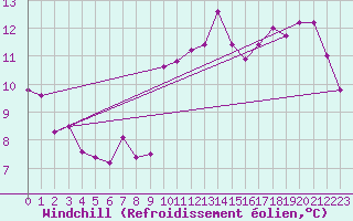 Courbe du refroidissement olien pour Goettingen