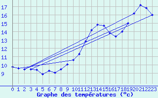 Courbe de tempratures pour Boulogne (62)