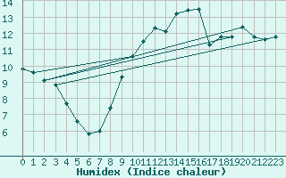 Courbe de l'humidex pour Westouter - Heuvelland (Be)