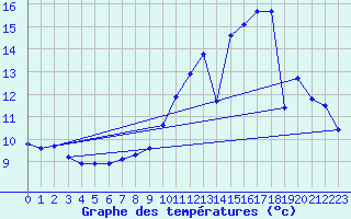 Courbe de tempratures pour Saverdun (09)