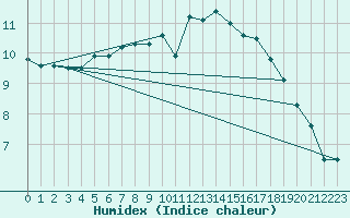 Courbe de l'humidex pour Aberdaron