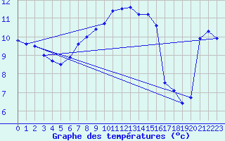 Courbe de tempratures pour Ruhnu