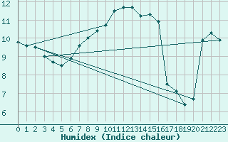 Courbe de l'humidex pour Ruhnu