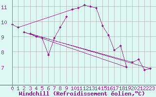 Courbe du refroidissement olien pour Salla kk