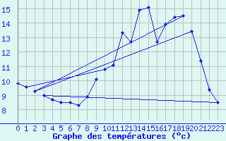 Courbe de tempratures pour Sainte-Ouenne (79)