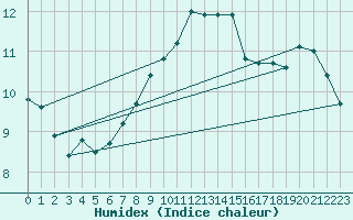 Courbe de l'humidex pour Cabauw Tower