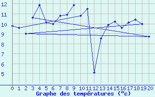 Courbe de tempratures pour Liesek