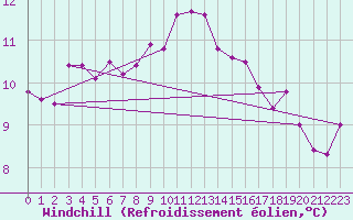 Courbe du refroidissement olien pour Ploudalmezeau (29)