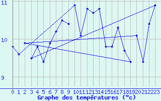 Courbe de tempratures pour Reimegrend