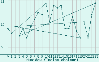 Courbe de l'humidex pour Reimegrend