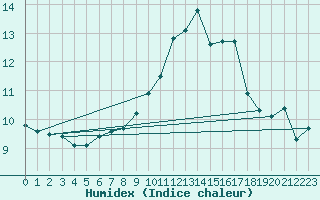 Courbe de l'humidex pour La Rochelle - Aerodrome (17)