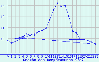 Courbe de tempratures pour Le Luc - Cannet des Maures (83)