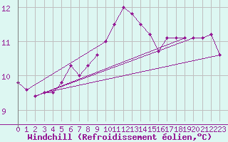 Courbe du refroidissement olien pour Breuillet (17)