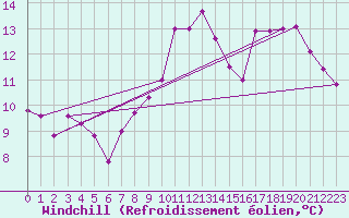 Courbe du refroidissement olien pour Serralongue (66)