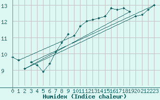 Courbe de l'humidex pour le bateau MERFR01