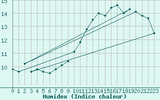 Courbe de l'humidex pour Brive-Souillac (19)