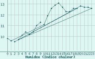 Courbe de l'humidex pour Ballyhaise, Cavan