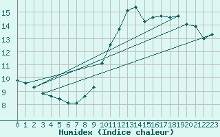 Courbe de l'humidex pour Florennes (Be)