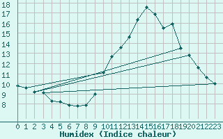 Courbe de l'humidex pour Sisteron (04)