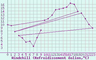 Courbe du refroidissement olien pour Creil (60)