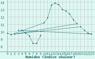 Courbe de l'humidex pour Narbonne-Ouest (11)