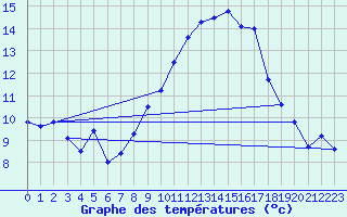 Courbe de tempratures pour Evionnaz