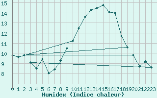 Courbe de l'humidex pour Evionnaz