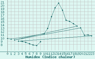 Courbe de l'humidex pour Cabestany (66)