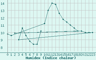 Courbe de l'humidex pour Capo Bellavista