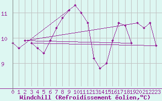 Courbe du refroidissement olien pour Ljungby