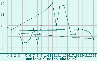 Courbe de l'humidex pour Dippoldiswalde-Reinb