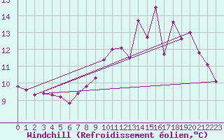 Courbe du refroidissement olien pour La Roche-sur-Yon (85)