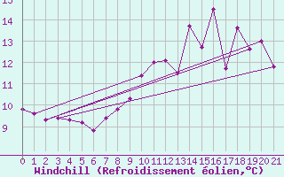 Courbe du refroidissement olien pour La Roche-sur-Yon (85)