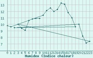 Courbe de l'humidex pour Lorient (56)