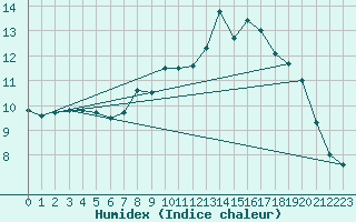 Courbe de l'humidex pour Charlwood